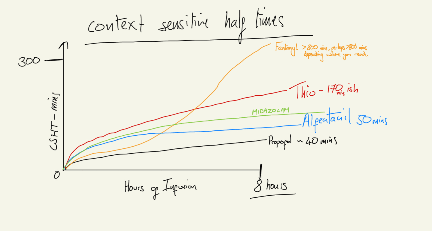 Context sensitive half time CSHT