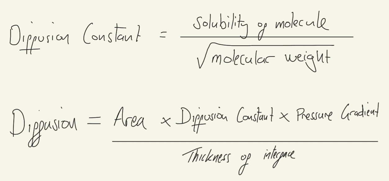 Ficks law of diffusion