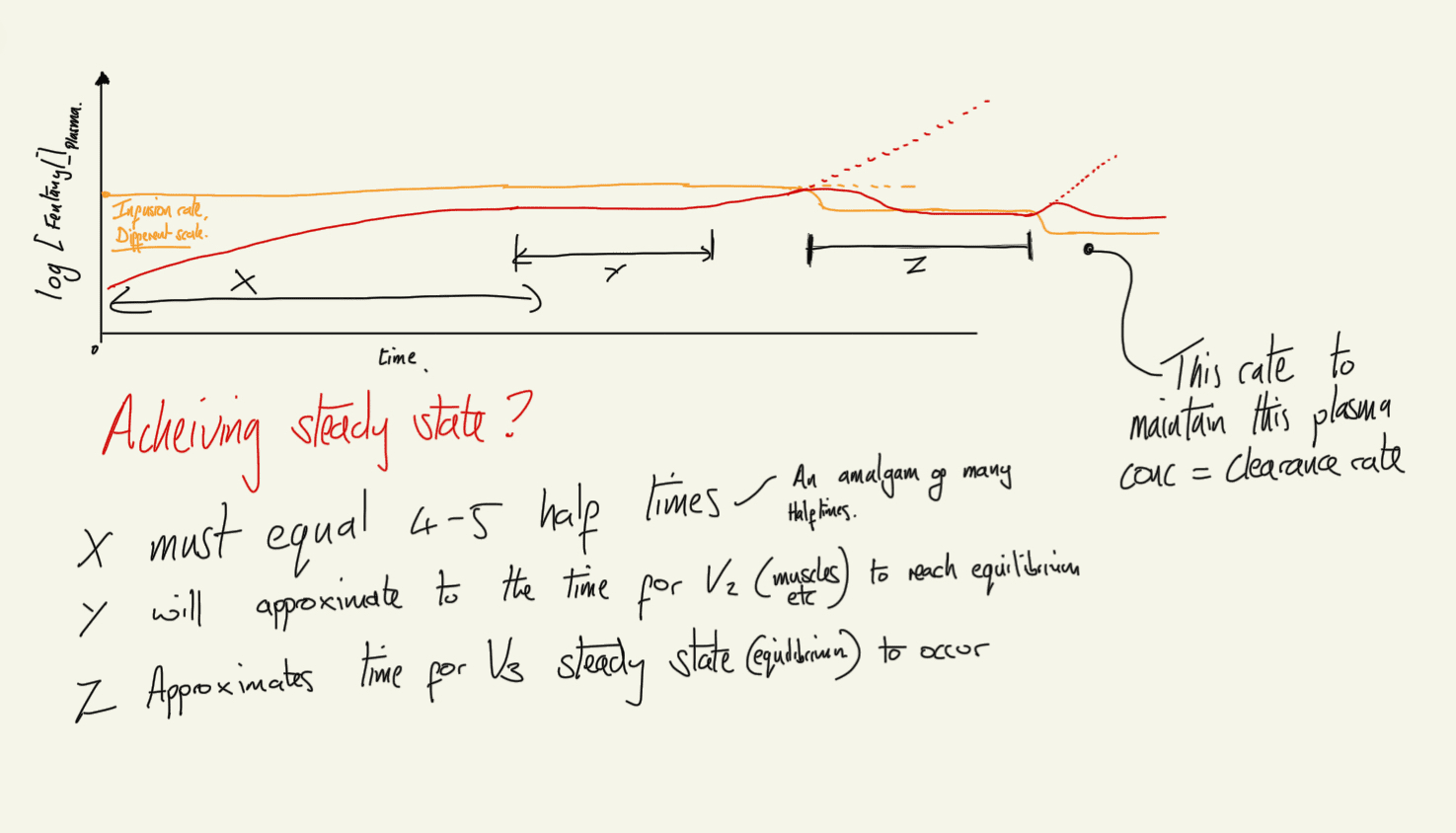 Multi compartmental Model pharmacokinetics: Fentanyl steady state fixed rate infusion time graph