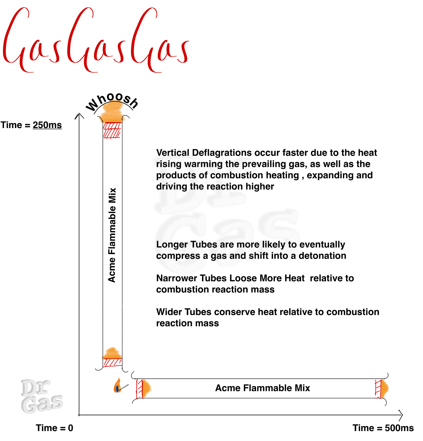Deflagrations differ with horizontal or vertical tube positions